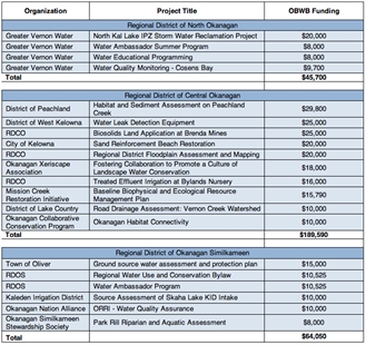 Water conservation and quality improvement grant awards, 2014 | iNFOnews.ca