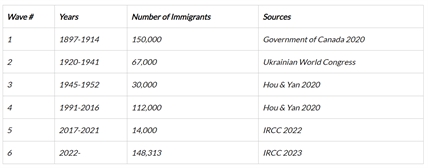 Canada facing largest wave of Ukrainian immigration ever | iNFOnews.ca