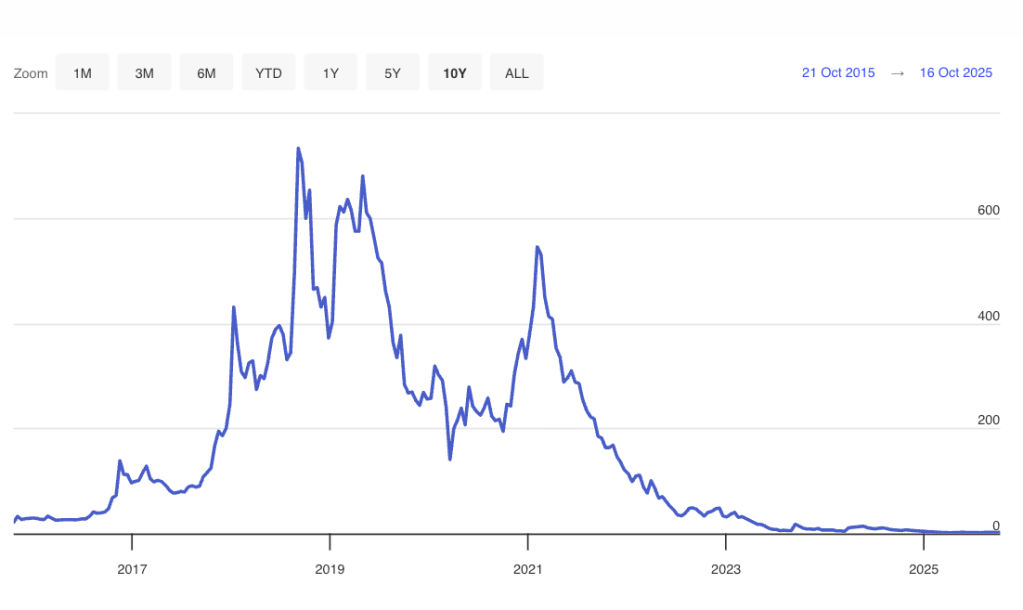 'It almost broke me:' For Okanagan, Kamloops cannabis retailers it's been a tough 7 years since legalization | iN420 A graph of the share price of Canopy Growth cannabis stock, over the years.