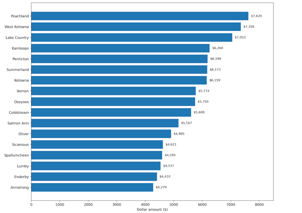 Who pays the most? A property tax comparison in Okanagan, Kamloops | iNFOnews.ca