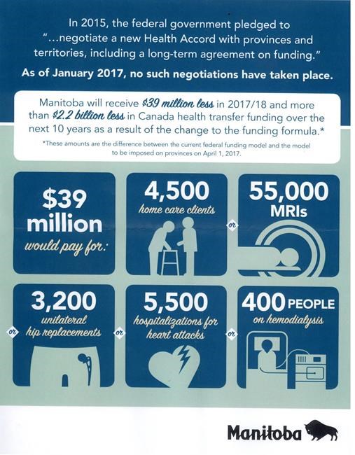Manitoba launches campaign critical of federal health funding plan | iNFOnews.ca