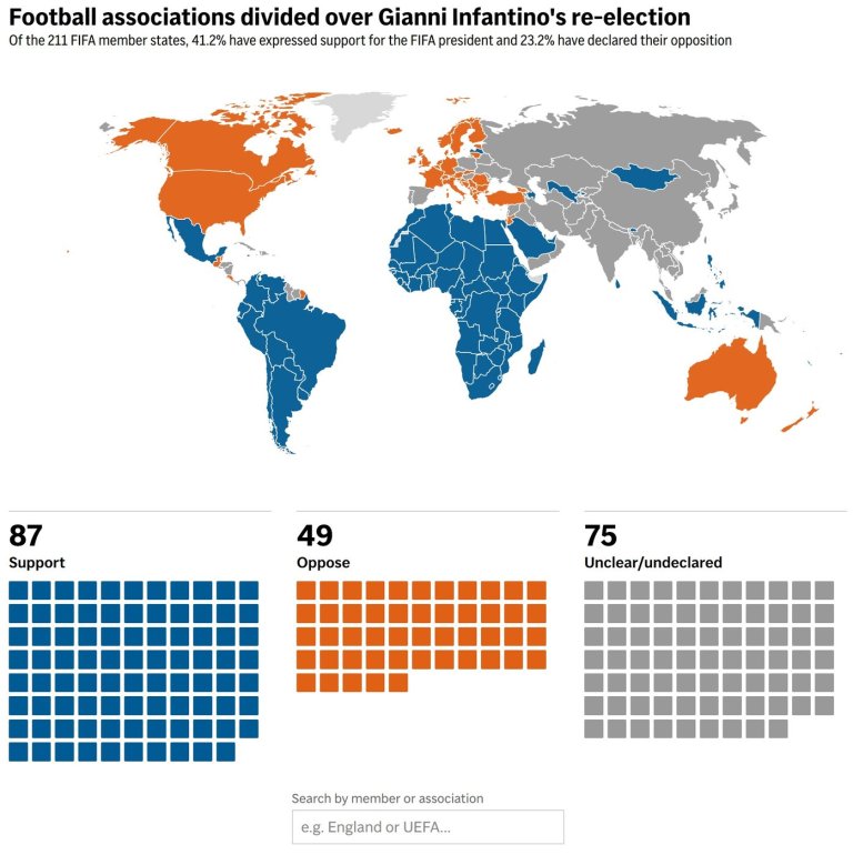 Infantino’s World Cup investment plan fallout reshapes the March FIFA vote | iNFOnews.ca