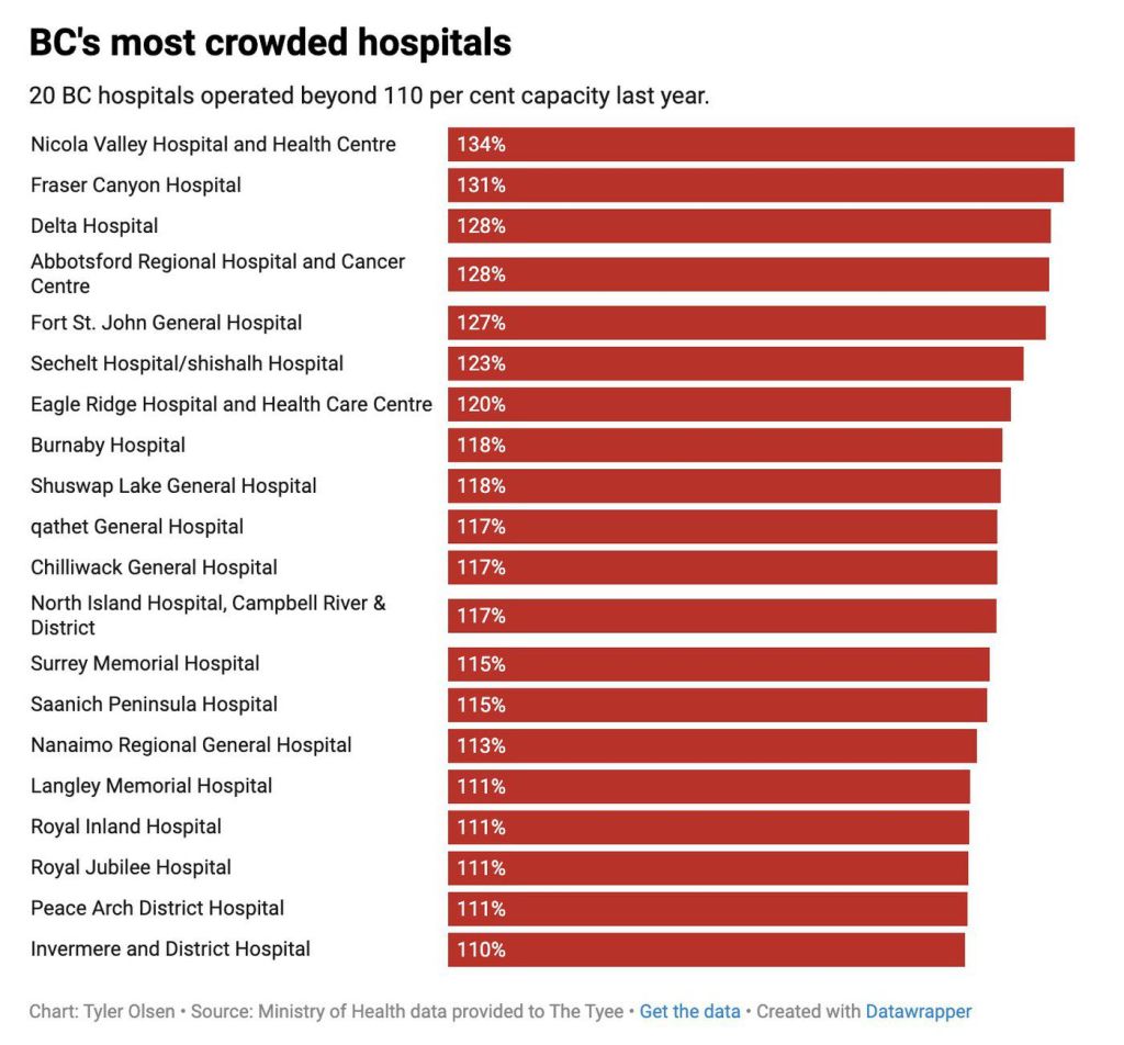BC’s hospital crowding problem isn’t improving, data shows | iNFOnews.ca