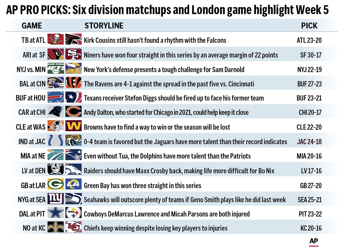 Pro Picks: London is calling the Jets and Vikings while 6 divisional matchups highlight Week 5 | iNFOnews.ca
