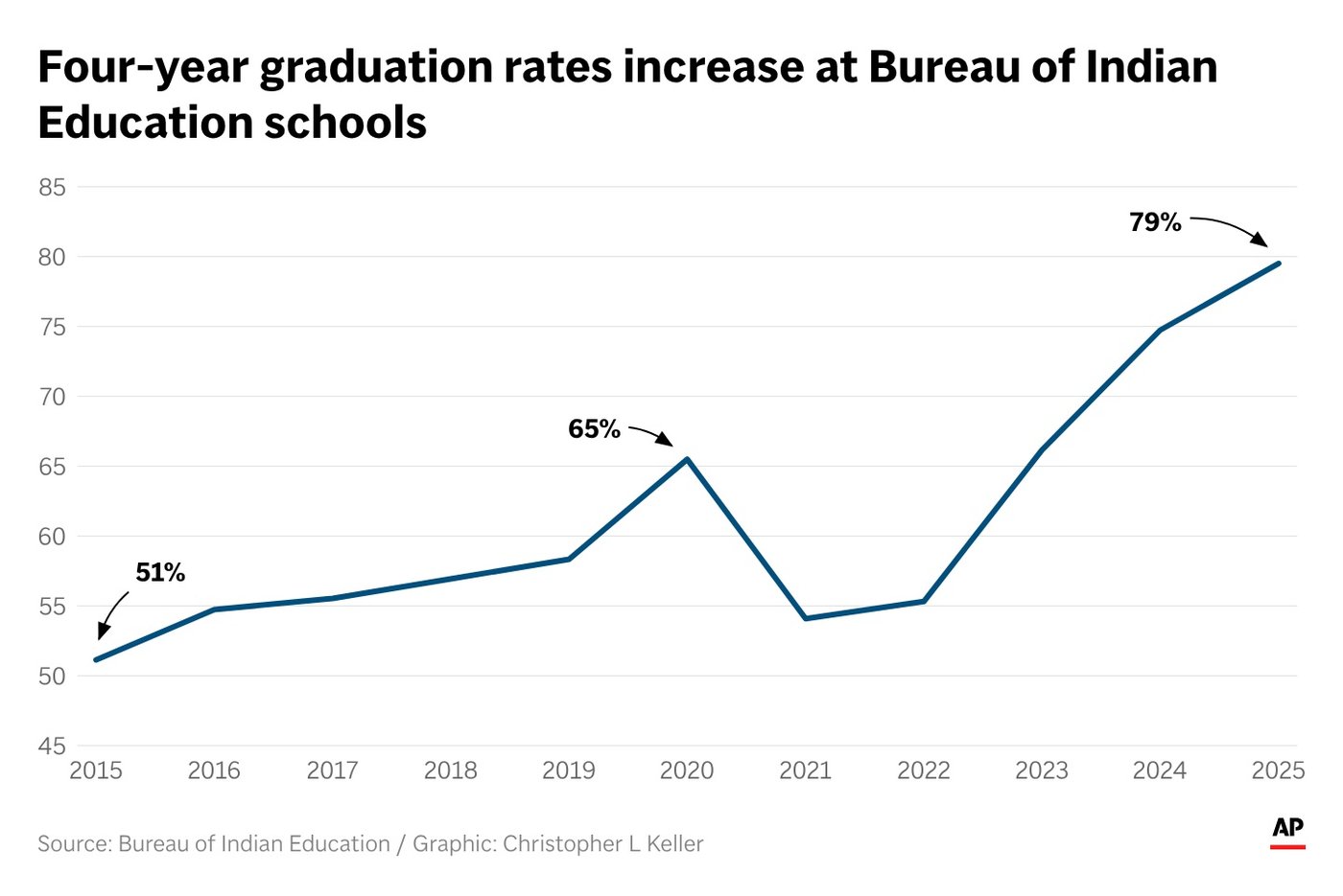 Innovation, data fixes fuel Native American graduation gains at federally funded schools | iNFOnews.ca