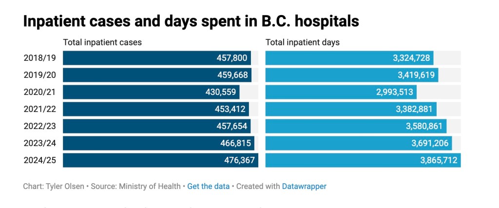 BC’s hospital crowding problem isn’t improving, data shows | iNFOnews.ca