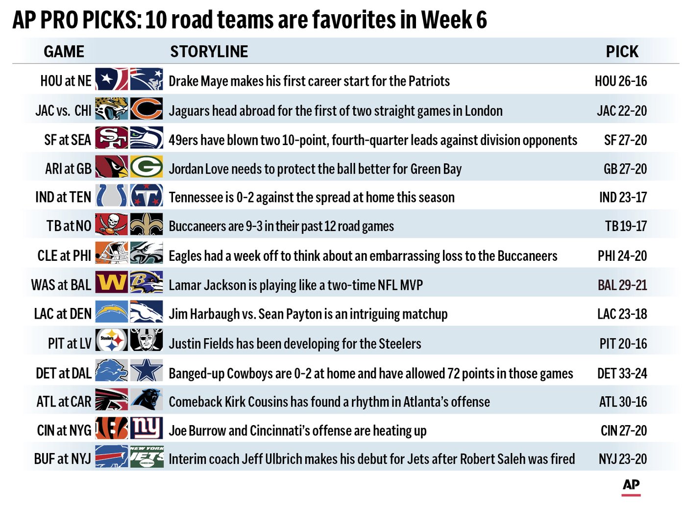 Pro Picks: Only 3 home teams are favorites in Week 6 | iNFOnews.ca
