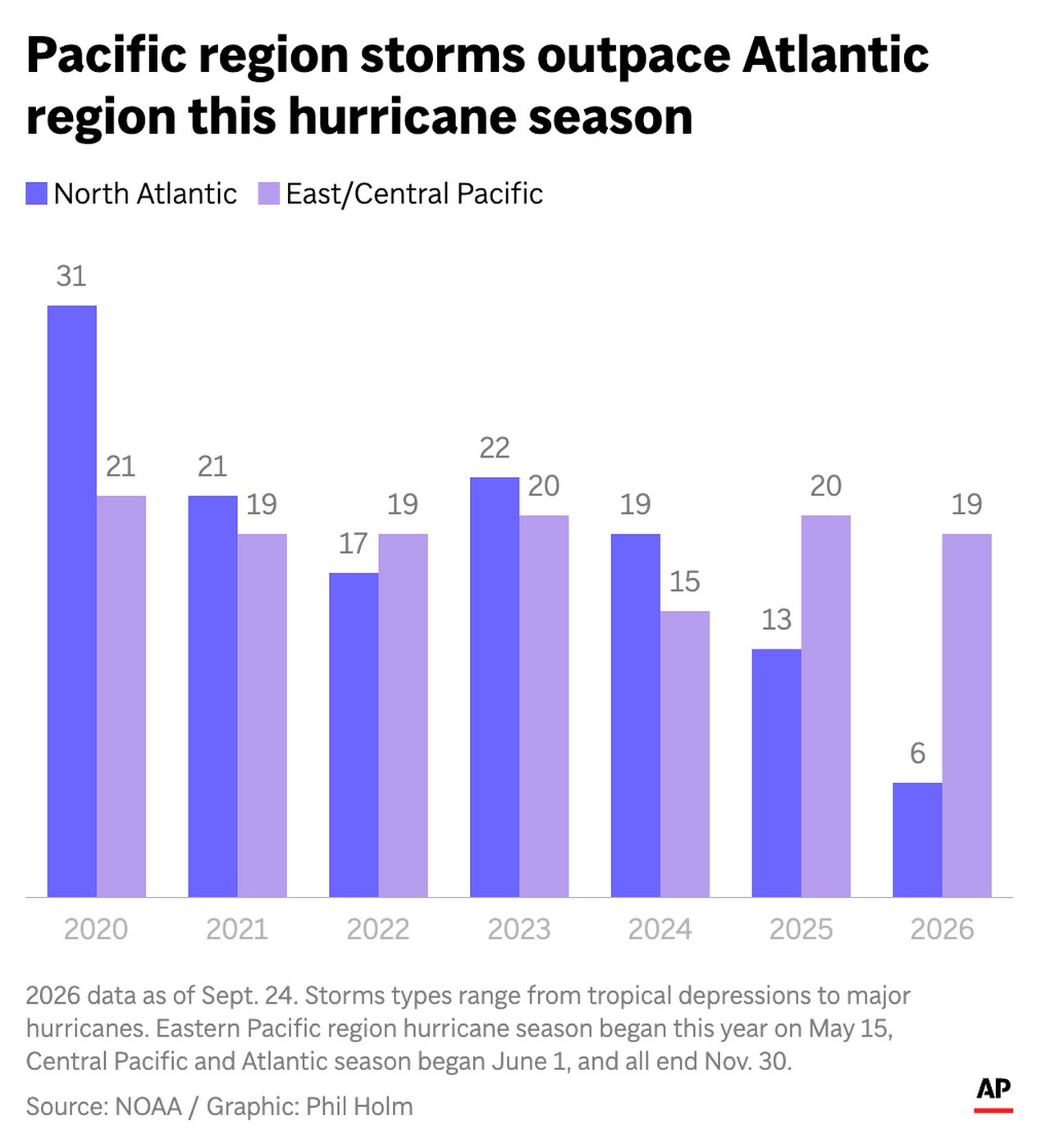 It's been an intense hurricane season in the Pacific and there's still a long way to go | iNwheels
