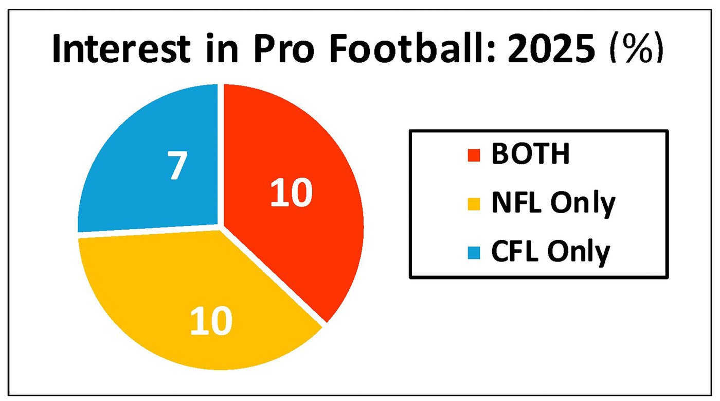 Survey finds there's plenty of interest in Canada in both the CFL and NFL | iNFOnews.ca Survey finds there's plenty of interest in Canada in both the CFL and NFL | iNFOnews.ca