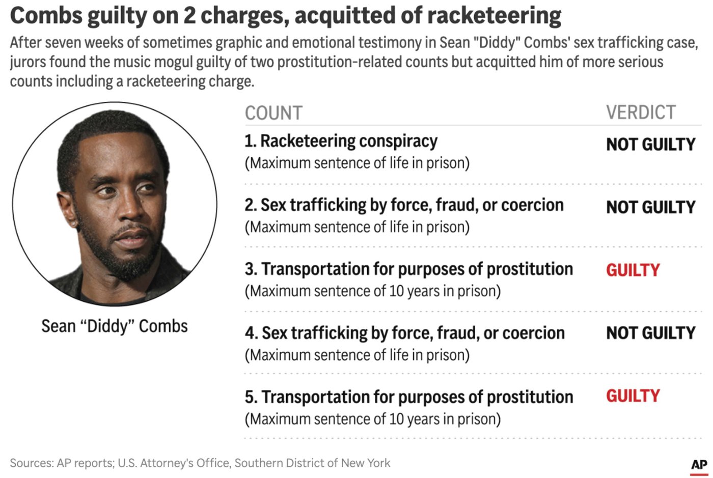 Sean ‘Diddy’ Combs is denied bail after mixed verdict clears him of top charges in sex crimes case | iNFOnews.ca Sean ‘Diddy’ Combs is denied bail after mixed verdict clears him of top charges in sex crimes case | iNFOnews.ca