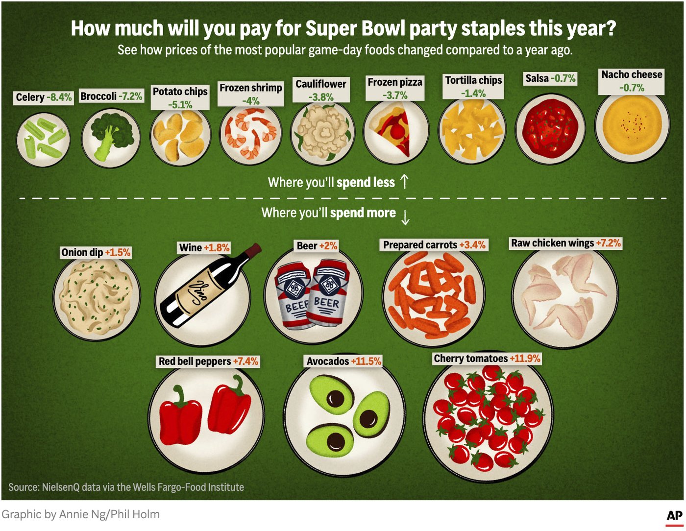 Winging it for the Super Bowl? Broccoli might be a cheaper party snack this year | iNFOnews.ca Winging it for the Super Bowl? Broccoli might be a cheaper party snack this year | iNFOnews.ca