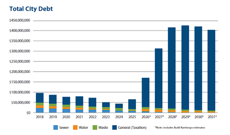 Looming Kamloops debt may soon exceed annual revenue | iNFOnews.ca