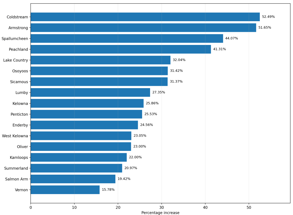 Who pays the most? A property tax comparison in Okanagan, Kamloops | iNFOnews.ca